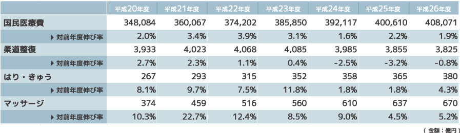 国民医療費推移