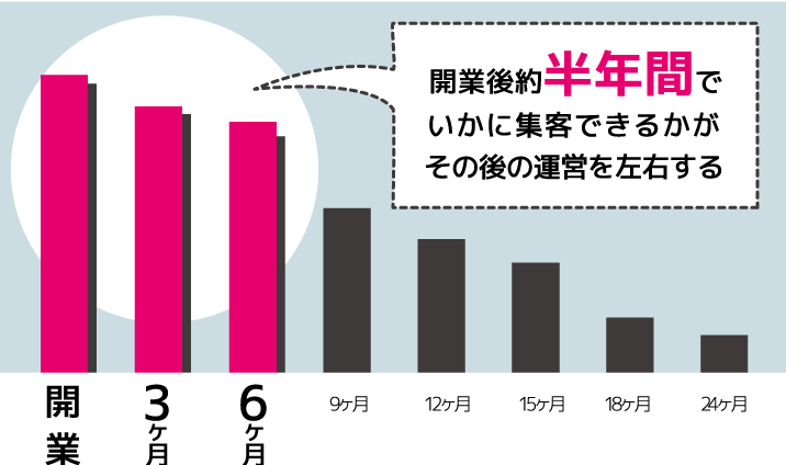 整骨院の集客率推移