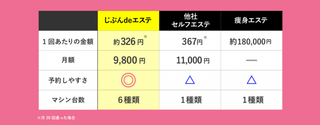 他のエステと比べて安い